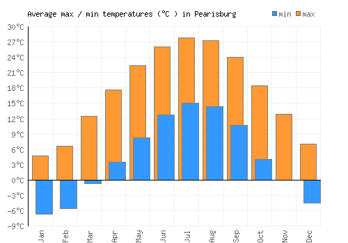 Pearisburg average minimum / maximum temperatures (Celsius)