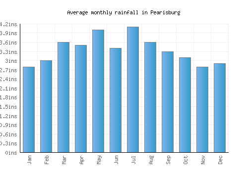 Pearisburg monthly rainfall chart (inches)