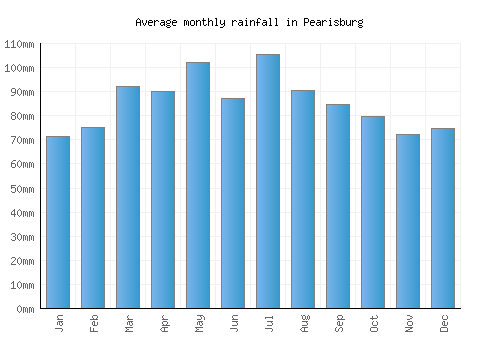 Pearisburg monthly rainfall chart (mm)