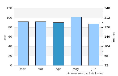 Pearisburg average rain in April