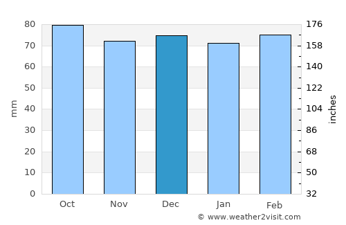 Pearisburg average rain in December