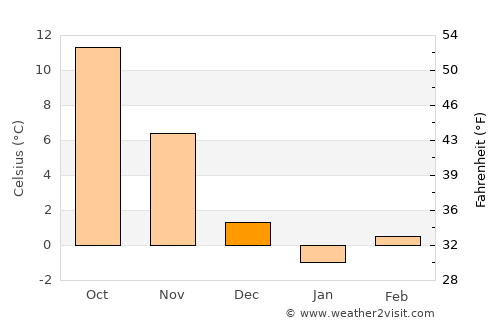 Pearisburg average temperature in December