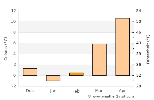 Pearisburg average temperature in February
