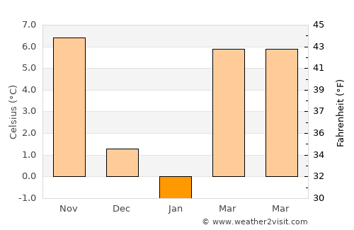 Pearisburg average temperature in January