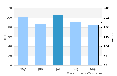 Pearisburg average rain in July