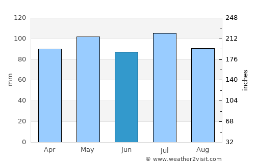 Pearisburg average rain in June