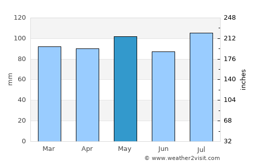 Pearisburg average rain in May