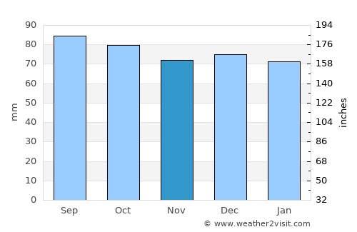 Pearisburg average rain in November