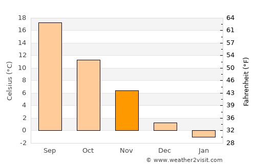Pearisburg average temperature in November