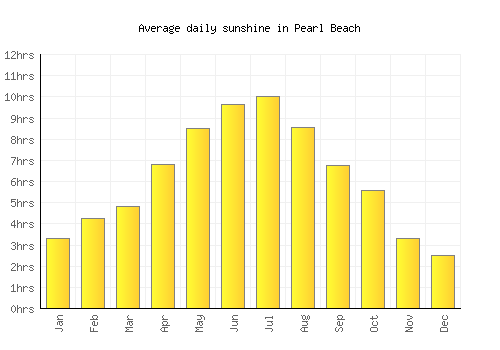Pearl Beach average daily sunshine chart