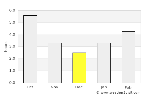 Pearl Beach average rain in December