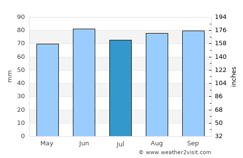 Pearl Beach average rain in July