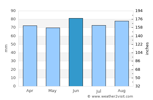 Pearl Beach average rain in June