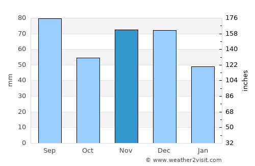 Pearl Beach average rain in November