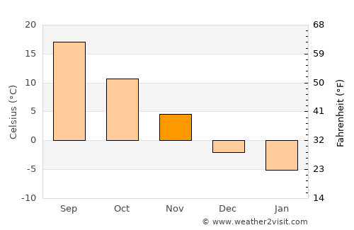 Pearl Beach average temperature in November