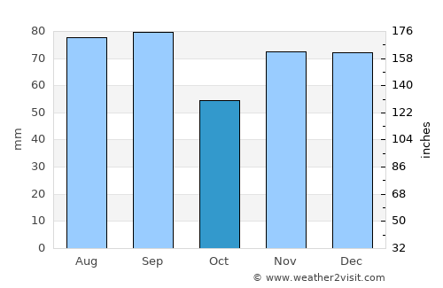 Pearl Beach average rain in October