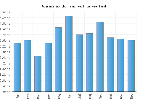 Pearland monthly rainfall chart (inches)