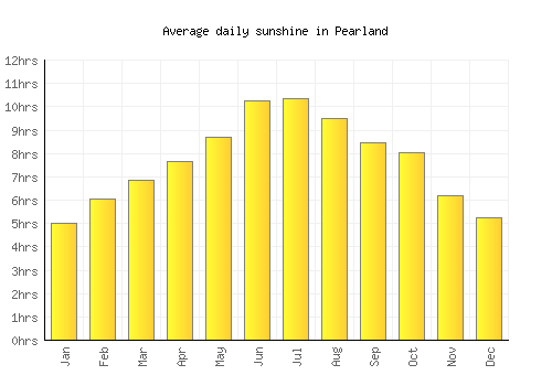Pearland average daily sunshine chart