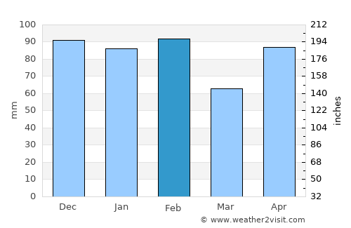 Pearland average rain in February