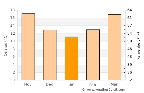 Pearland average temperature in January