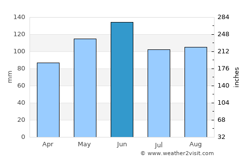 Pearland average rain in June