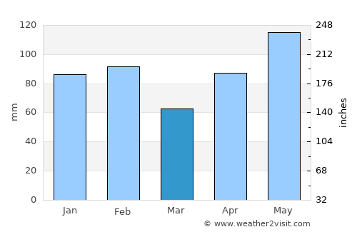 Pearland average rain in March