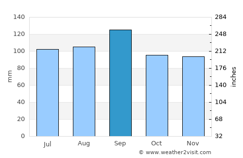 Pearland average rain in September