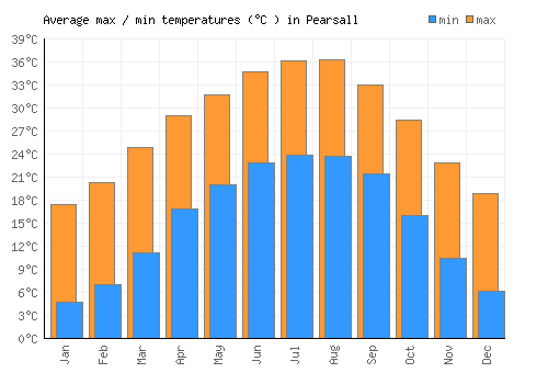 Pearsall average minimum / maximum temperatures (Celsius)