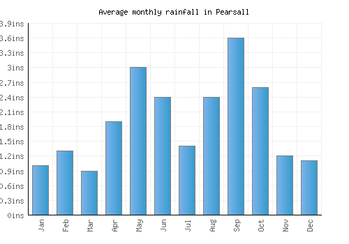 Pearsall monthly rainfall chart (inches)