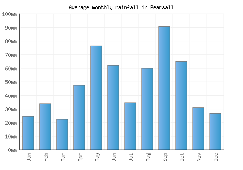 Pearsall monthly rainfall chart (mm)