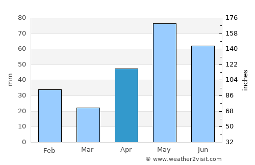 Pearsall average rain in April