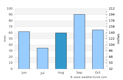 Pearsall average rain in August