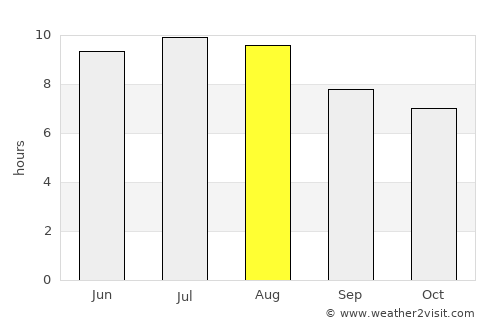 Pearsall average rain in August