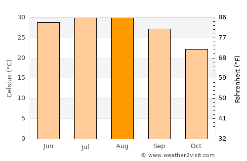 Pearsall average temperature in August
