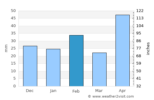 Pearsall average rain in February