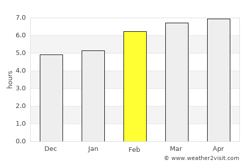 Pearsall average rain in February