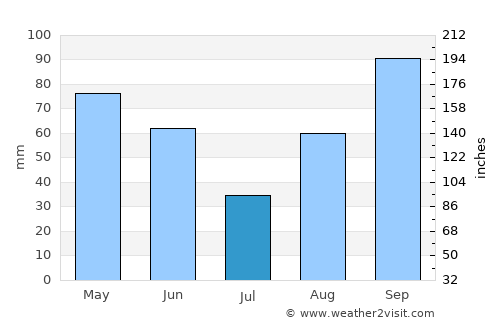 Pearsall average rain in July