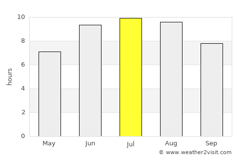 Pearsall average rain in July