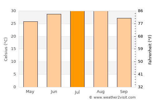 Pearsall average temperature in July