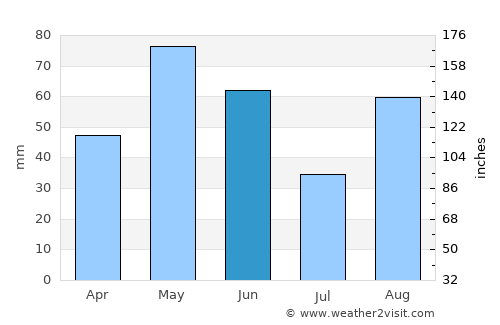 Pearsall average rain in June