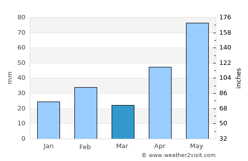 Pearsall average rain in March