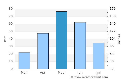 Pearsall average rain in May