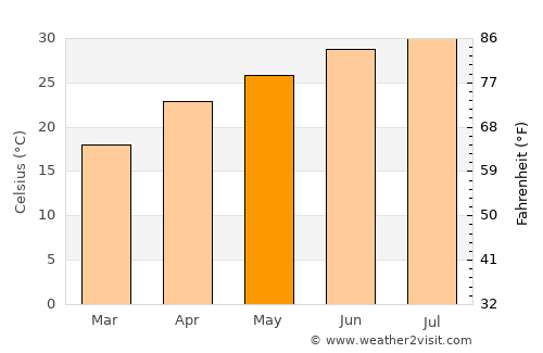 Pearsall average temperature in May