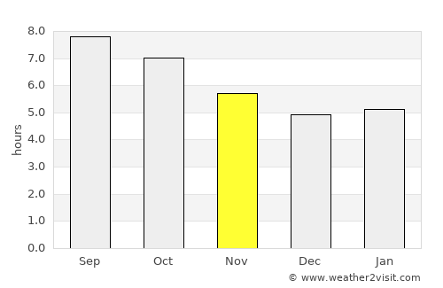 Pearsall average rain in November