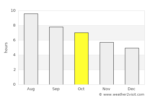 Pearsall average rain in October
