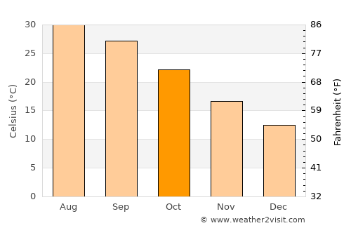 Pearsall average temperature in October