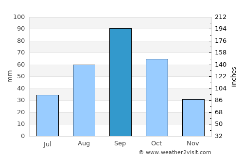 Pearsall average rain in September