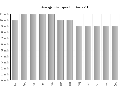Pearsall average winspeed by month (mph)