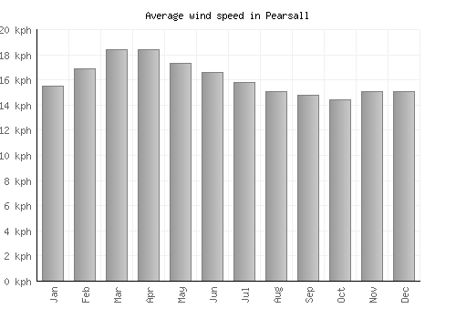Pearsall average winspeed by month (km/h)