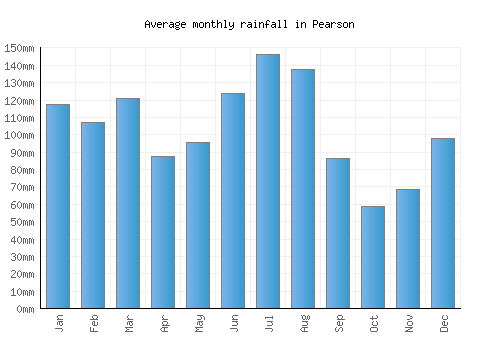Pearson monthly rainfall chart (mm)
